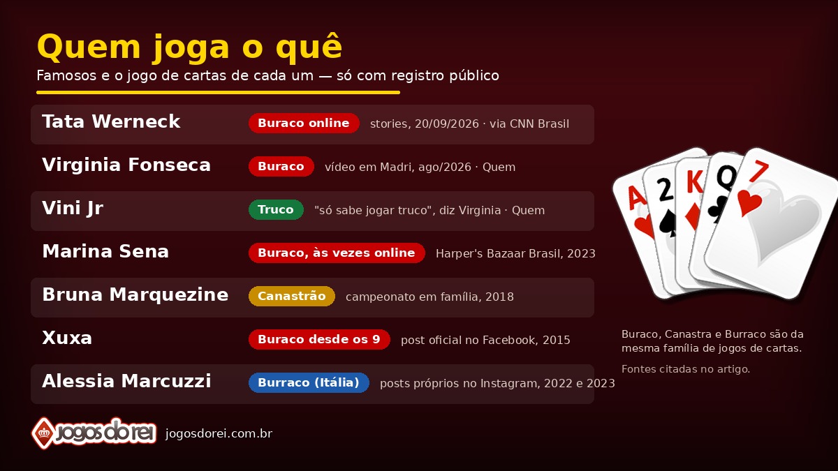 Infográfico: quem joga o quê — Tata Werneck (buraco online), Virginia Fonseca (buraco), Vini Jr (truco), Marina Sena (buraco), Bruna Marquezine (canastrão), Xuxa (buraco desde os 9) e Alessia Marcuzzi (burraco)