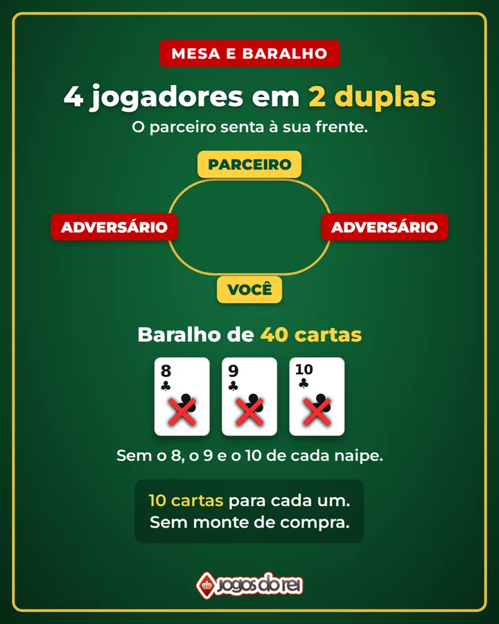 Ilustração da mesa de Sueca: 4 jogadores em 2 duplas, com o parceiro à sua frente e um adversário de cada lado; baralho de 40 cartas, sem o 8, o 9 e o 10 de cada naipe; 10 cartas para cada um, sem monte de compra.