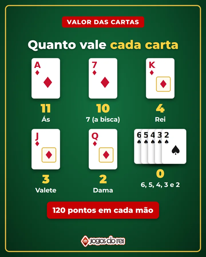 Quanto vale cada carta na Sueca, com as cartas desenhadas: Ás 11, 7 (a bisca) 10, Rei 4, Valete 3 e Dama 2; o 6, o 5, o 4, o 3 e o 2 valem 0; 120 pontos em cada mão.