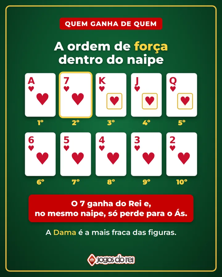 Ordem de força das cartas da Sueca dentro do naipe, da mais forte para a mais fraca: Ás, 7, Rei, Valete, Dama, 6, 5, 4, 3 e 2. O 7 ganha do Rei e, no mesmo naipe, só perde para o Ás.