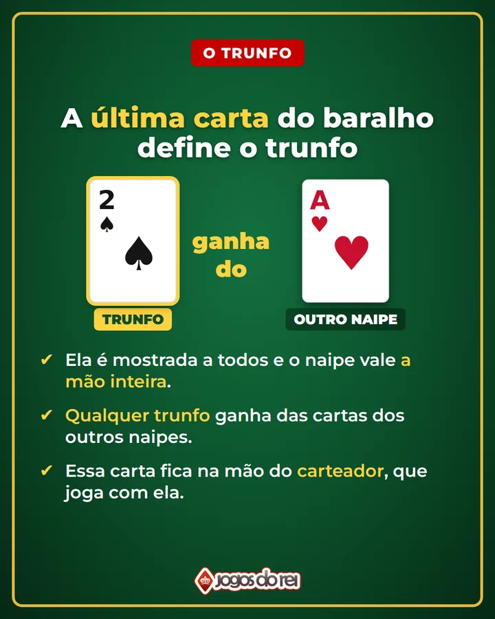 O trunfo na Sueca: a última carta do baralho define o naipe de trunfo da mão inteira; o 2 de espadas, de trunfo, ganha do Ás de copas, de outro naipe; essa carta fica na mão do carteador, que joga com ela.