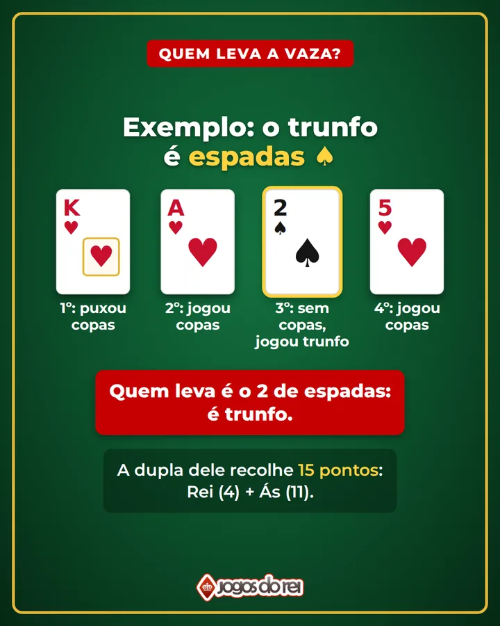 Exemplo de vaza com trunfo de espadas: Rei de copas, Ás de copas, 2 de espadas e 5 de copas; quem leva é o 2 de espadas, por ser trunfo, e a dupla dele recolhe 15 pontos.