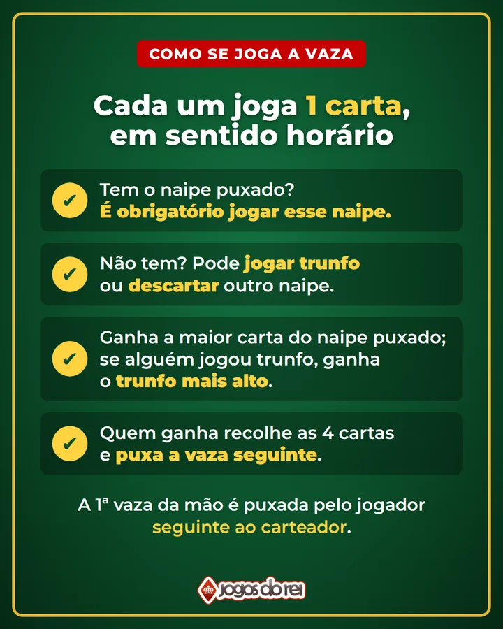 Como se joga a vaza na Sueca: cada um joga 1 carta, em sentido horário; é obrigatório jogar o naipe puxado; sem ele, pode jogar trunfo ou descartar outro naipe; ganha a maior carta do naipe puxado ou, se alguém jogou trunfo, o trunfo mais alto; quem ganha puxa a vaza seguinte. A 1ª vaza da mão é puxada pelo jogador seguinte ao carteador.