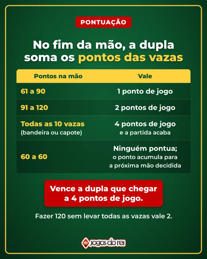 Tabela de pontuação da Sueca: 61 a 90 pontos na mão valem 1 ponto de jogo; 91 a 120 valem 2; todas as 10 vazas (bandeira ou capote) valem 4 e a partida acaba; 60 a 60 ninguém pontua e o ponto acumula para a próxima mão decidida. Vence a dupla que chegar a 4 pontos de jogo; fazer 120 sem levar todas as vazas vale 2.