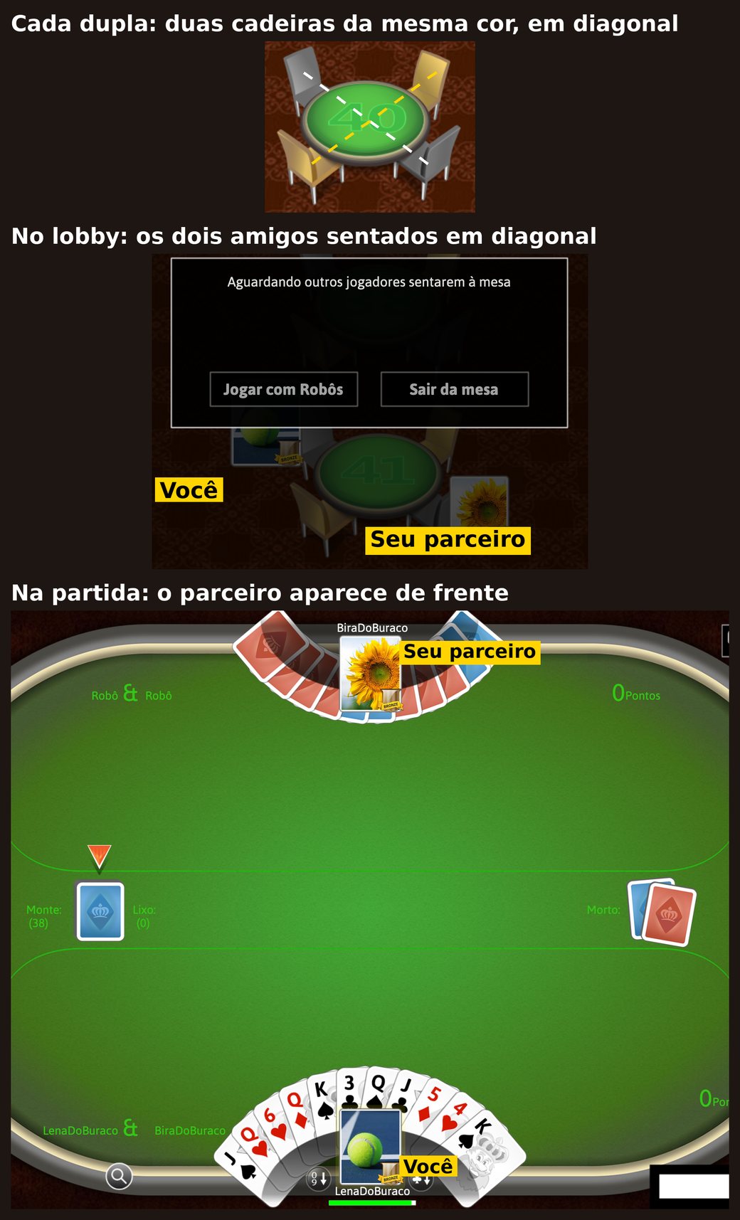 Três telas do site Jogos do Rei: uma mesa vazia com as duas cadeiras cinza e as duas douradas em diagonal; dois amigos sentados em cadeiras na diagonal da mesa 41, marcados como Você e Seu parceiro, com o aviso Aguardando outros jogadores sentarem à mesa; e a partida com o parceiro de frente, no alto da tela, e você embaixo